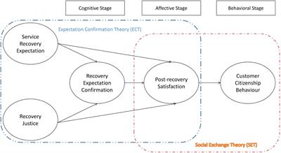 thesis on service recovery